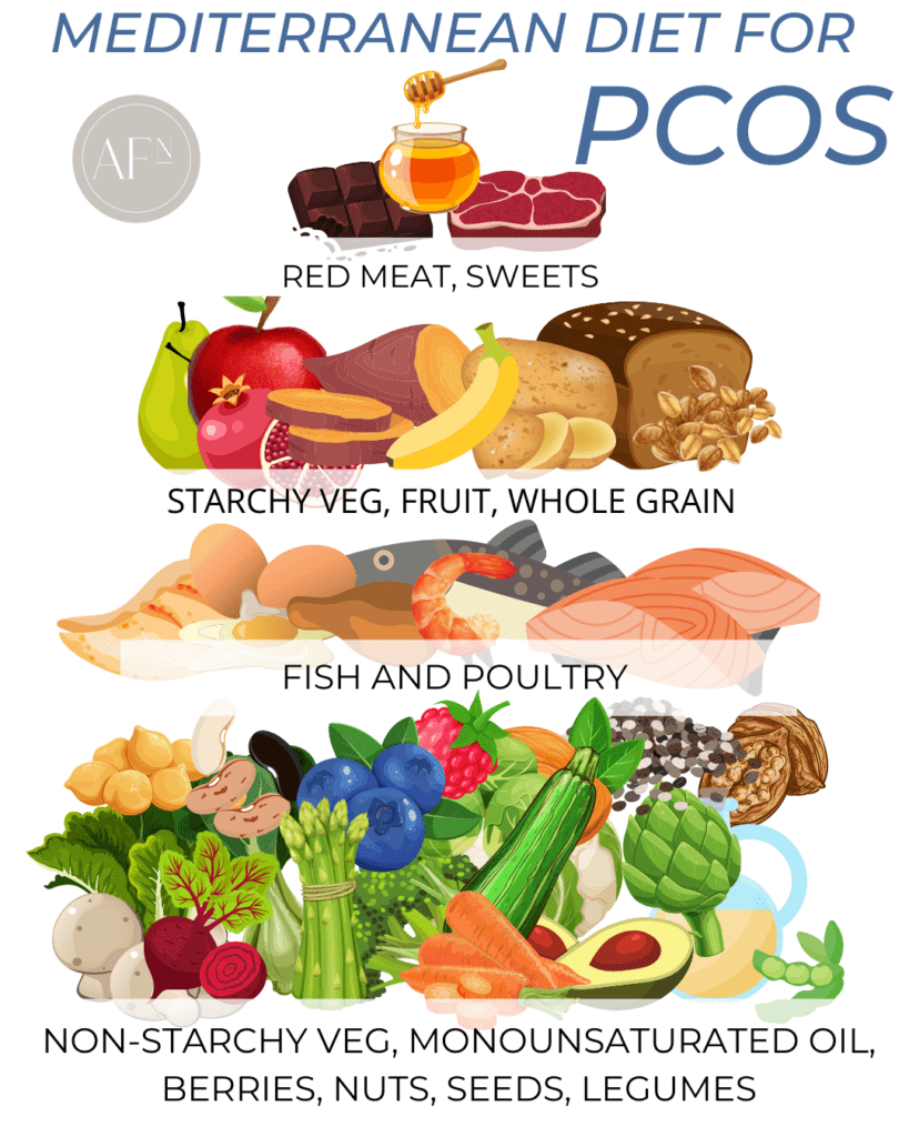 A food pyramid graphic showing a Mediterranean diet for PCOS