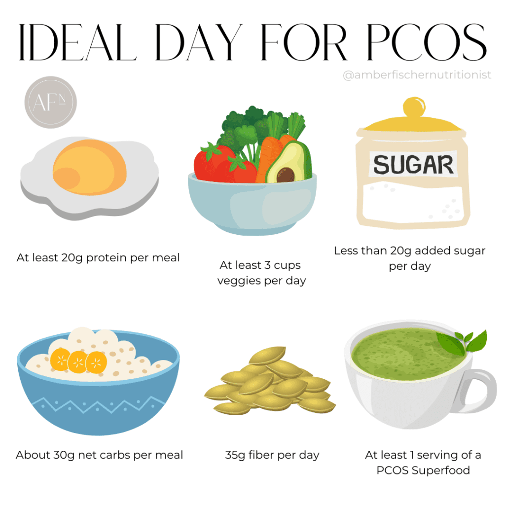 Ideal Day for PCOS diets- Foods that should be included in a pcos meal plan